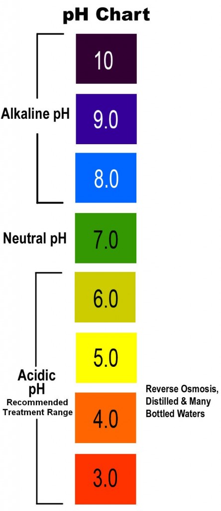 strong acidic water ph 2.5